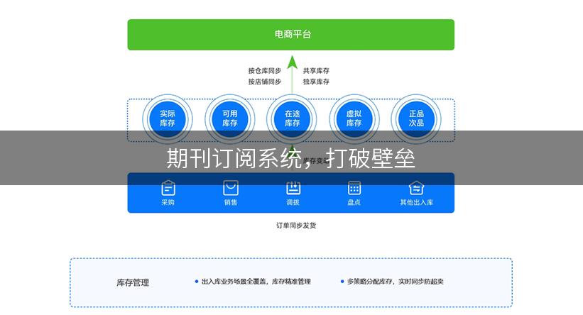 期刊订阅系统，打破壁垒