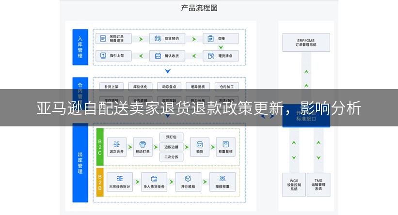 亚马逊自配送卖家退货退款政策更新，影响分析