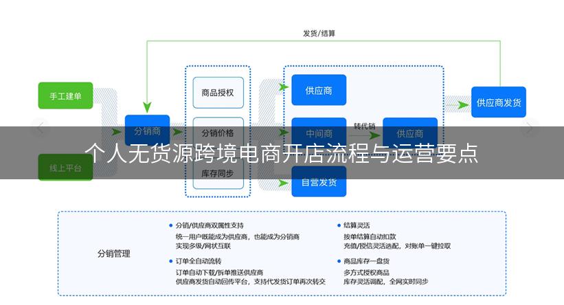 个人无货源跨境电商开店流程与运营要点