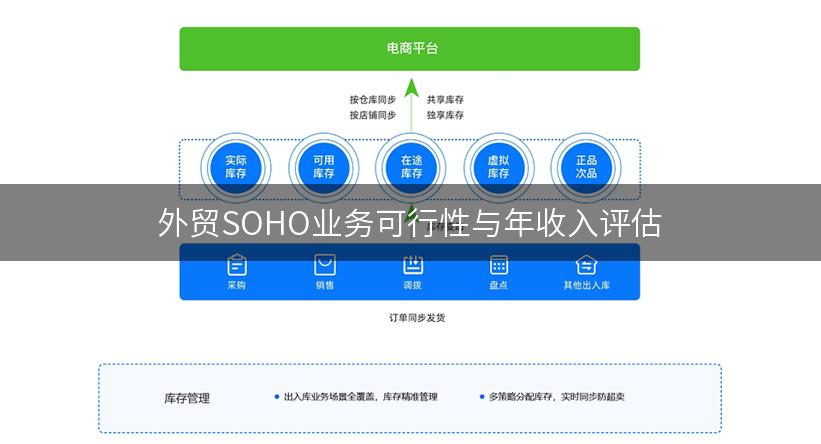 外贸SOHO业务可行性与年收入评估