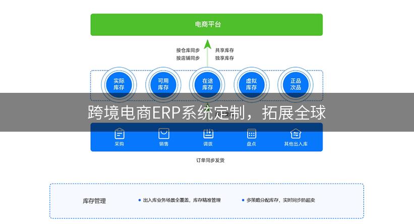 跨境电商ERP系统定制，拓展全球