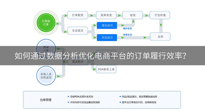 如何通过数据分析优化电商平台的订单履行效率？