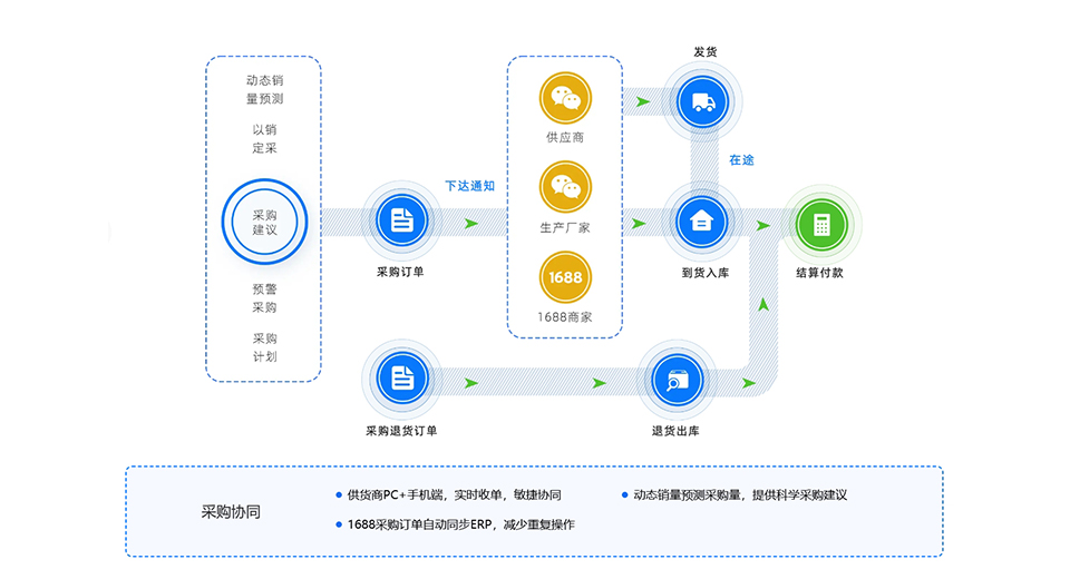 电商OMS系统，如何在竞争中脱颖而出