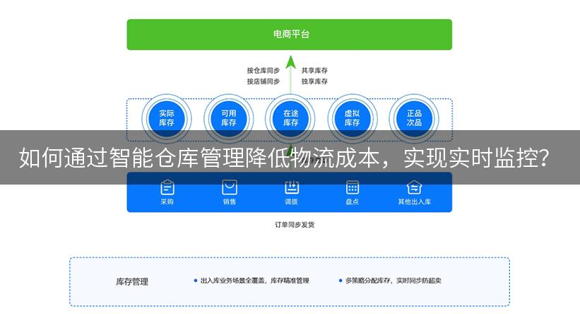 如何通过智能仓库管理降低物流成本，实现实时监控？