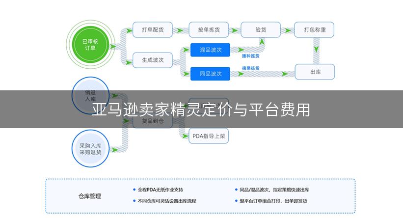 亚马逊卖家精灵定价与平台费用