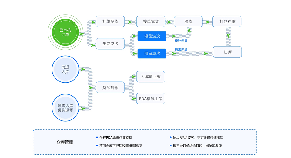 批发进销存，成功的关键在哪里