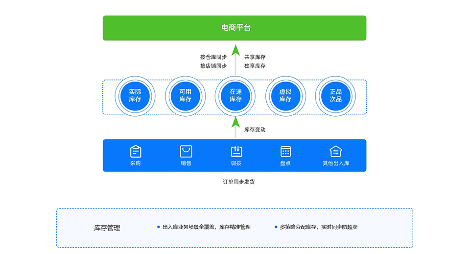 微店ERP，让商务管理变得更高效！